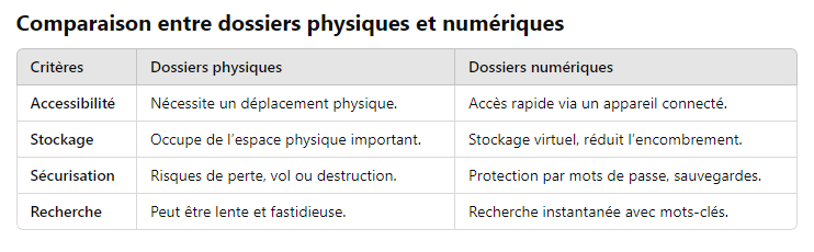 3. Comparaison entre dossiers physiques et numériques